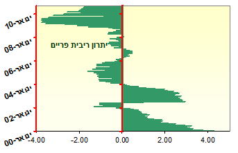 יתרונות ריבית פריים